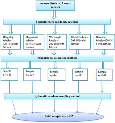 Open defecation practice among households with latrines in rural communities of Ararso District, Somali Region, Eastern Ethiopia